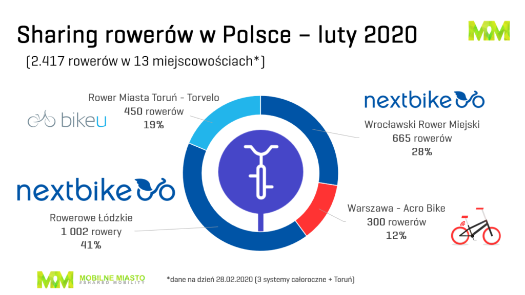 Bikesharing Polska - luty 2020