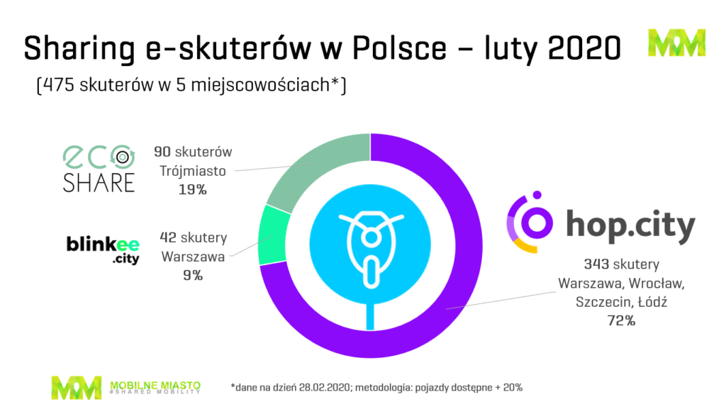 Skutery sharing Polska - luty 2020