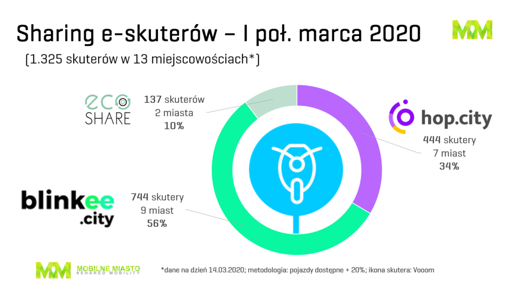 Skutery sharing Polska - marzec 2020