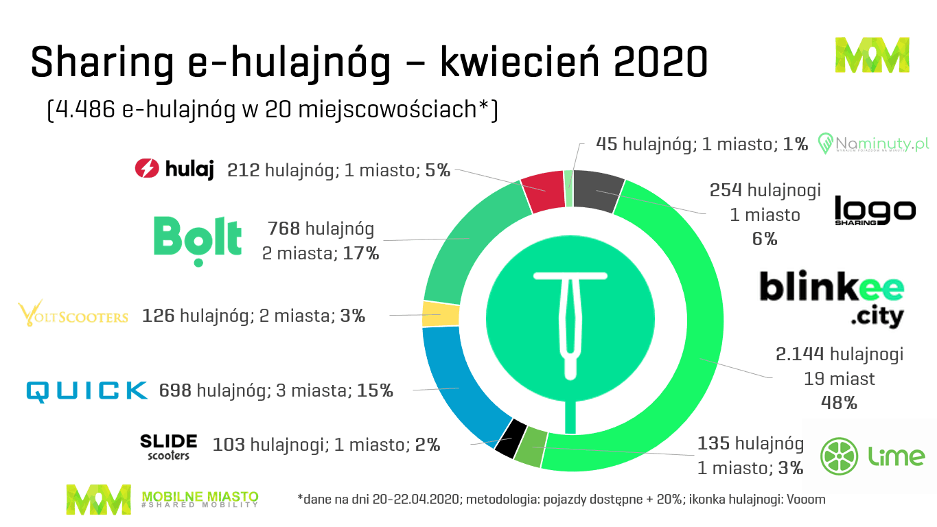 Hulajnogi sharing Polska - drugi kwartał 2020 r.