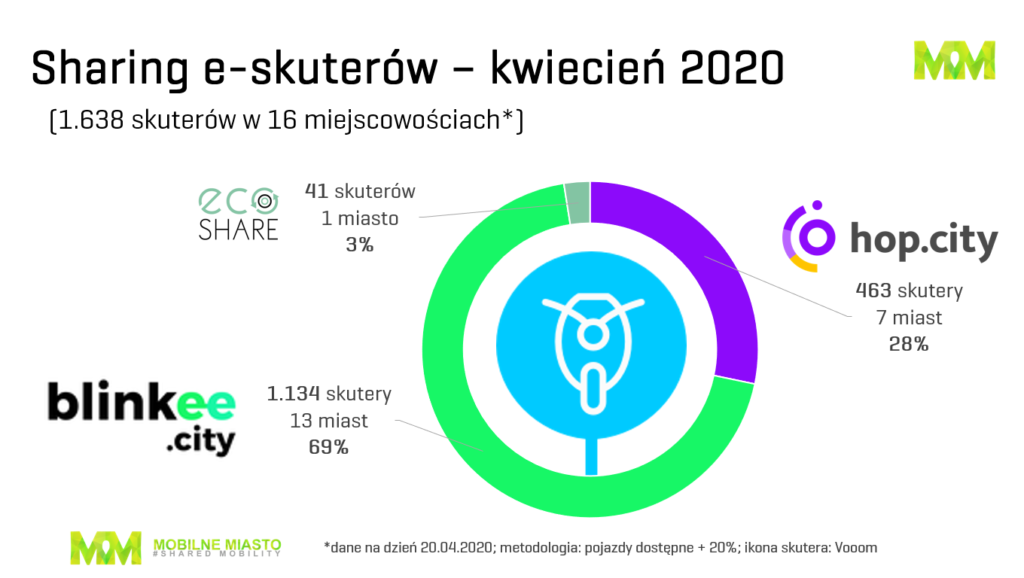 Skutery sharing Polska - drugi kwartał 2020