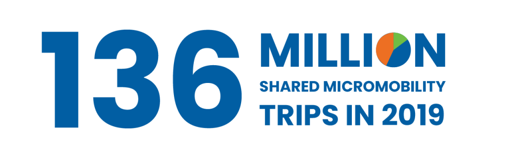 Mikromobilność w USA - 136 mln przejazdów
