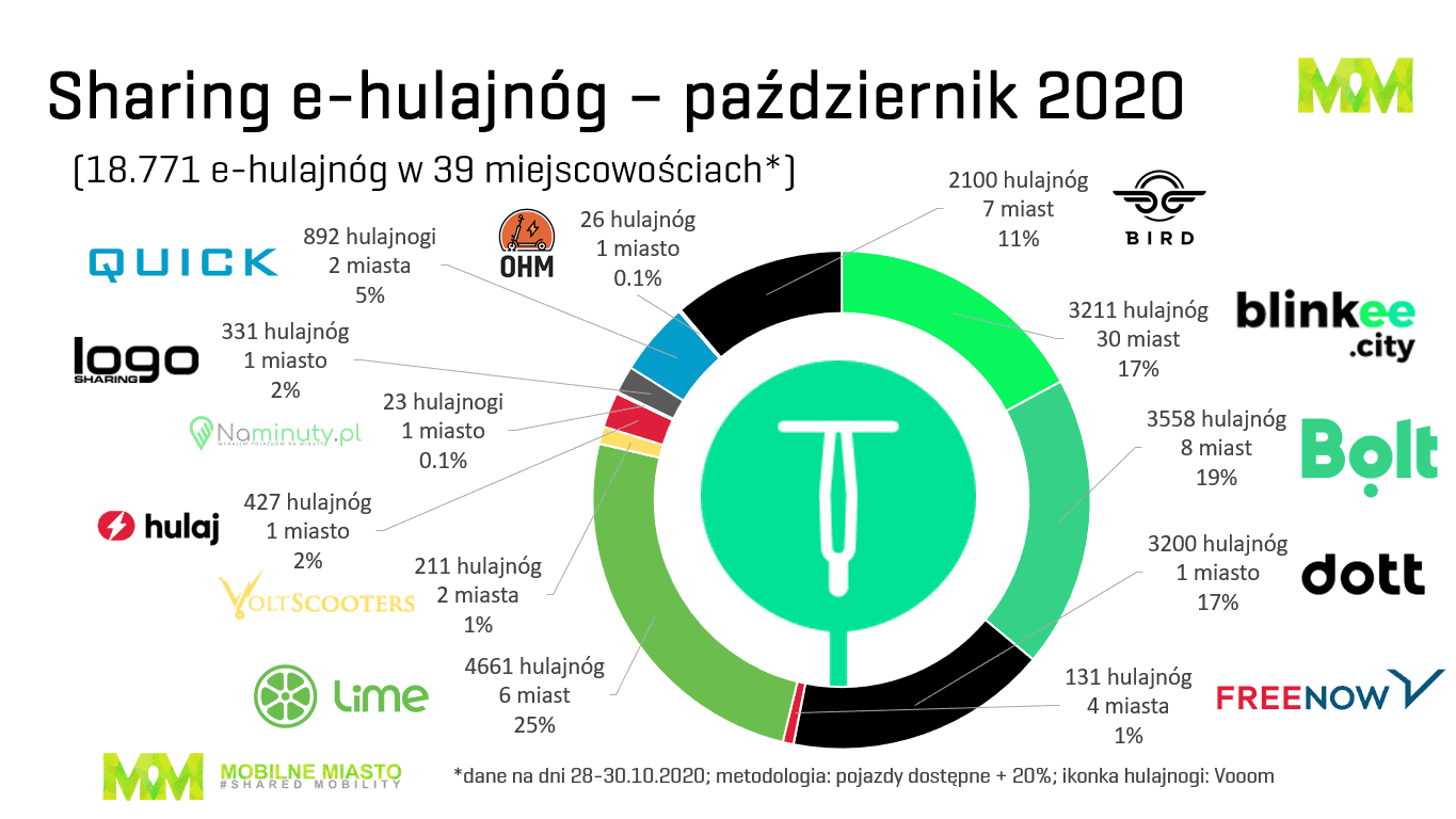 Hulajnogi - sharing - Polska - 4. kwartał 2020