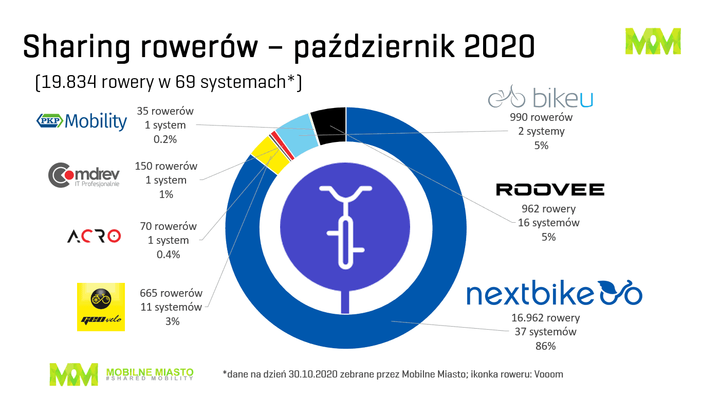 Rowery - bikesharing w Polsce - 4. kwartał 2020