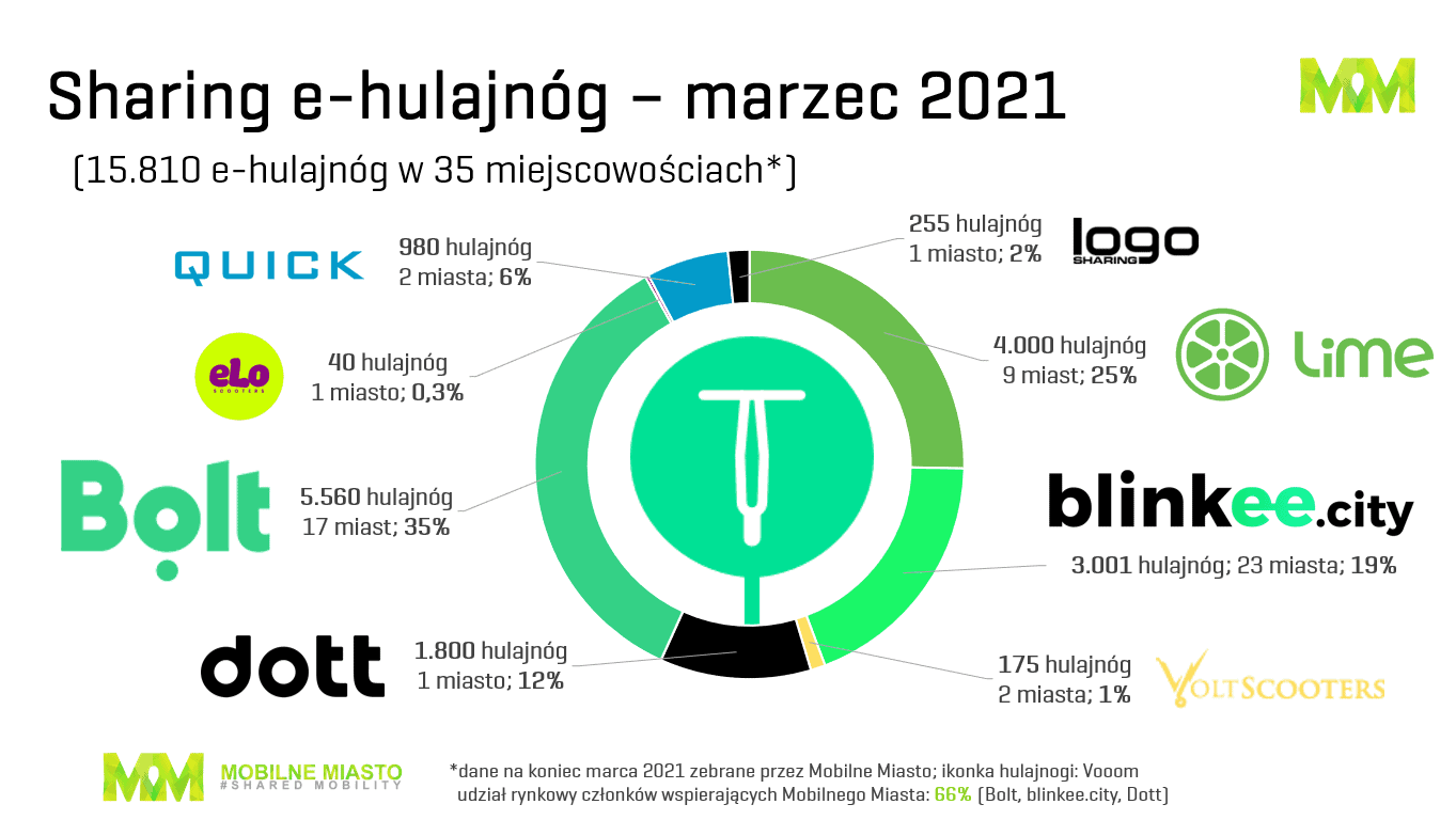 Sharing - hulajnogi - Polska: 1 kwartał 2021
