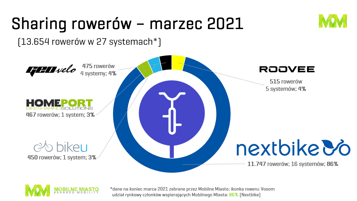 Bike sharing w Polsce - marzec 2021 r.