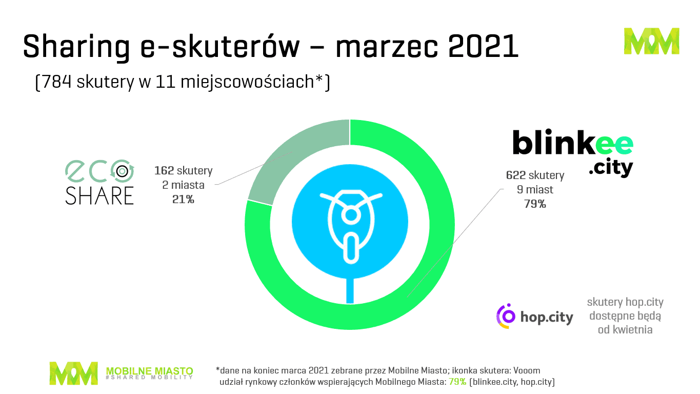 Sharing skuterów w Polsce - marzec 2021 r.