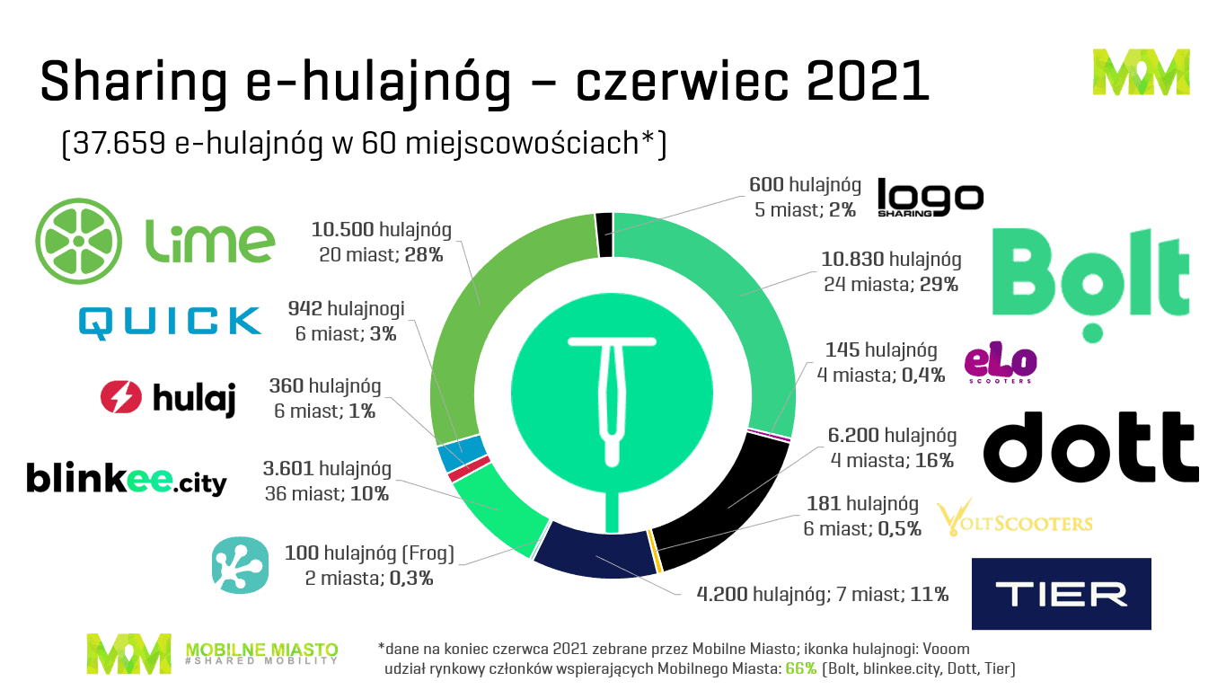 Hulajnogi - sharing w Polsce - 06.2021
