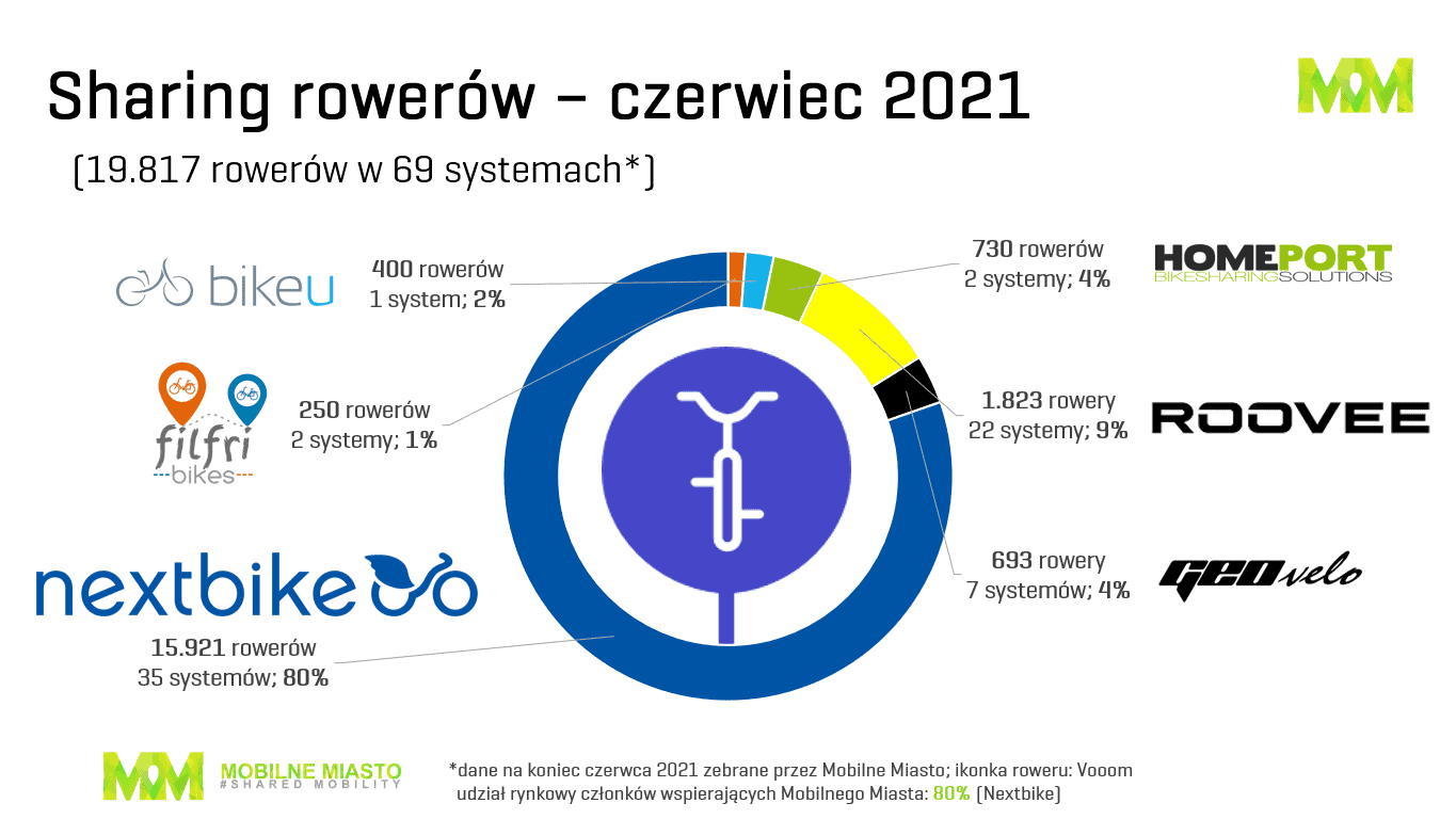 Bikesharing w Polsce - czerwiec 2021