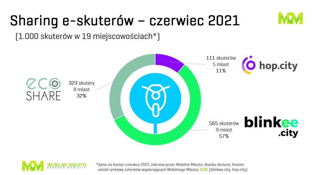 Skutery - sharing w Polsce - 06.2021