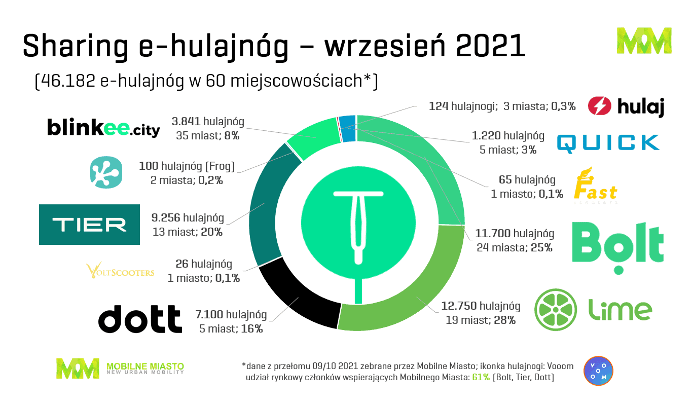 Elektryczne hulajnogi - sharing - Polska - 3 kwartał 2021