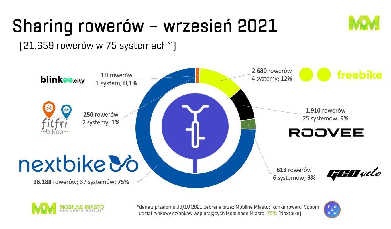 Rowery - bikesharing - Polska - 3 kwartał 2021 r.