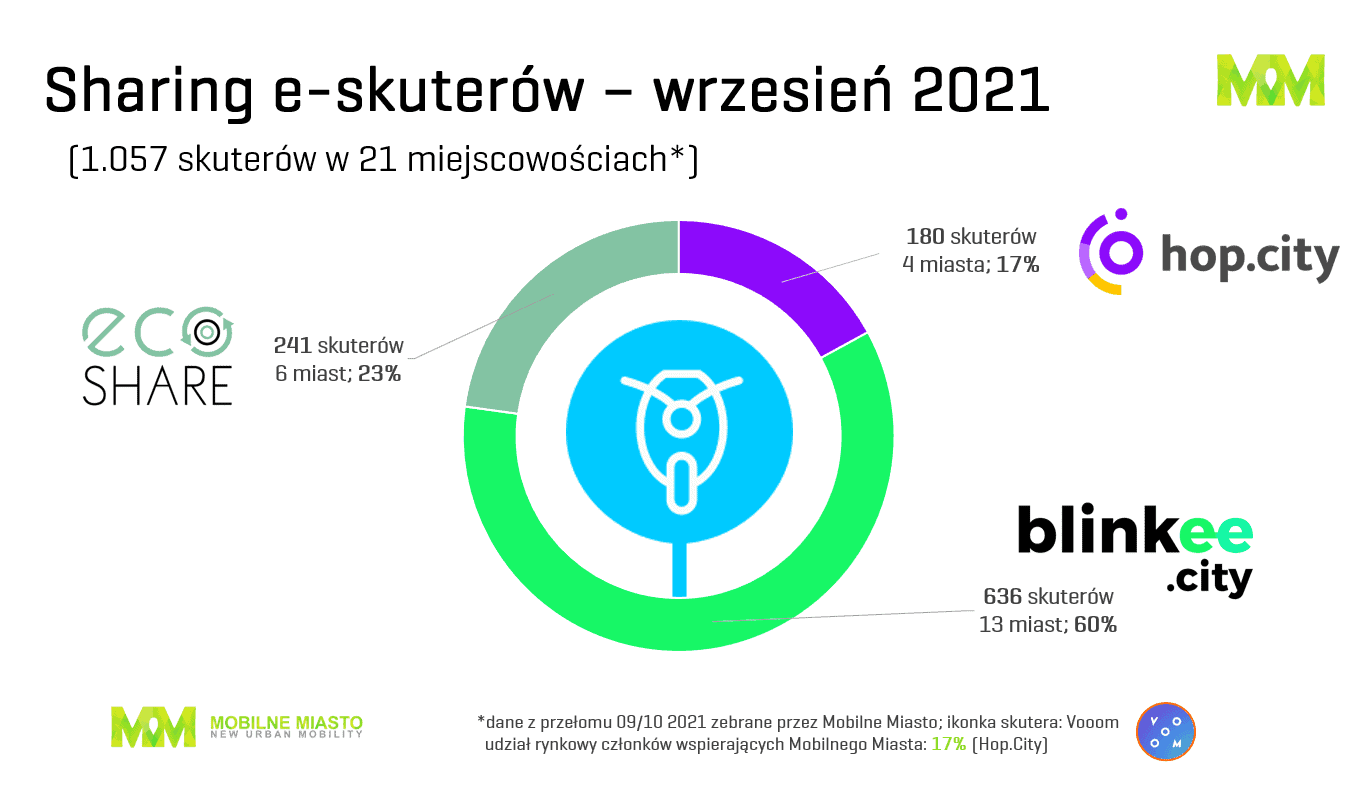 Skutery - sharing - Polska -3 kwartał 2021