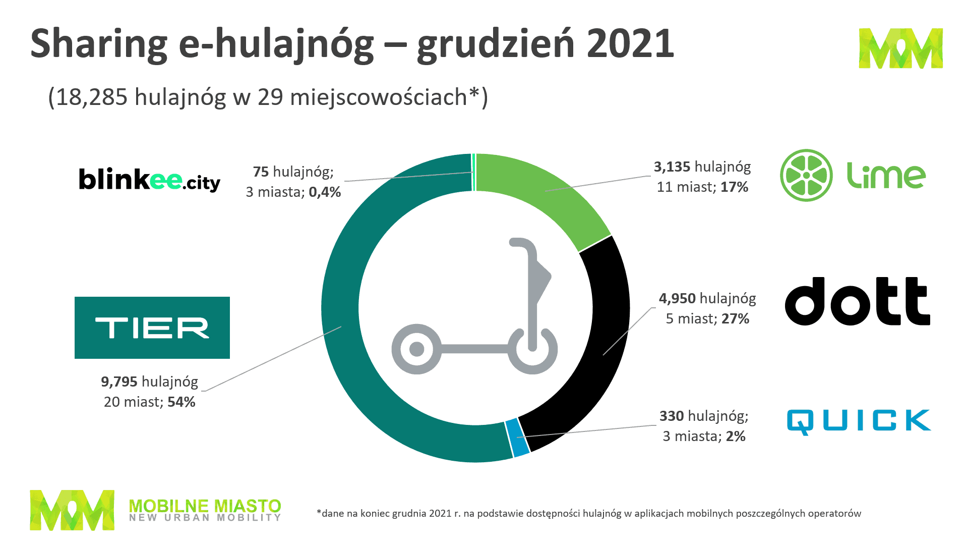 Hulajnogi - sharing - 4 kwartał 2021