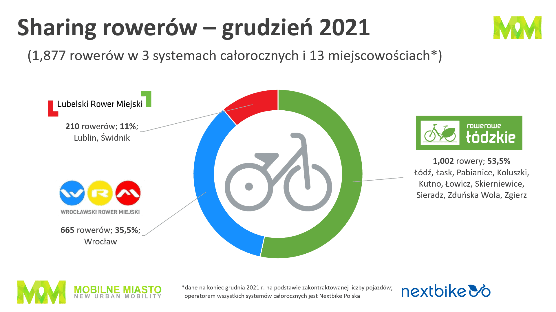Rowery - bikesharing - 4 kwartał 2021