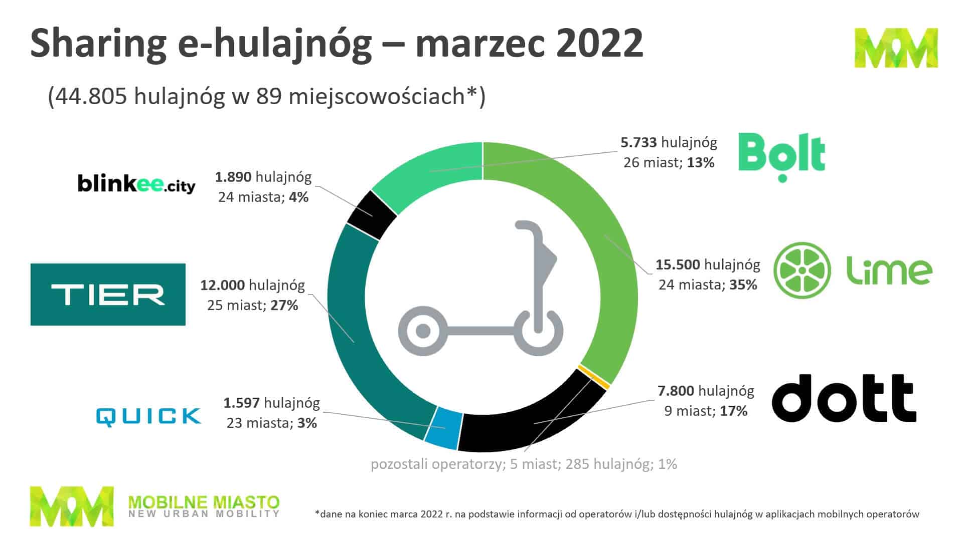 Hulajnogi elektryczne - sharing - marzec 2022 r.