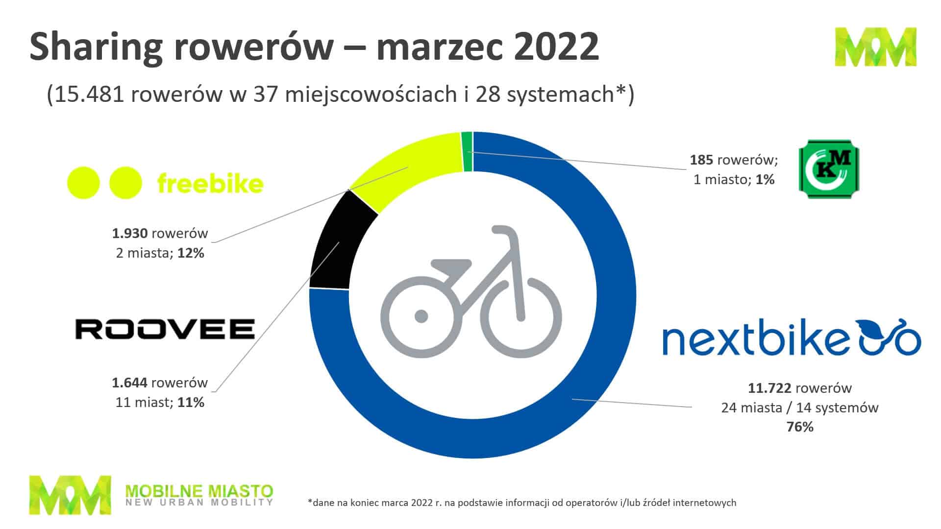 Bike sharing w Polsce - 1 kwartał 2022 roku