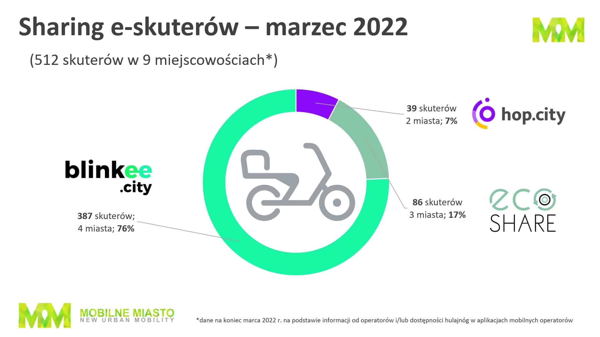 Skutery - sharing - marzec 2022 r.
