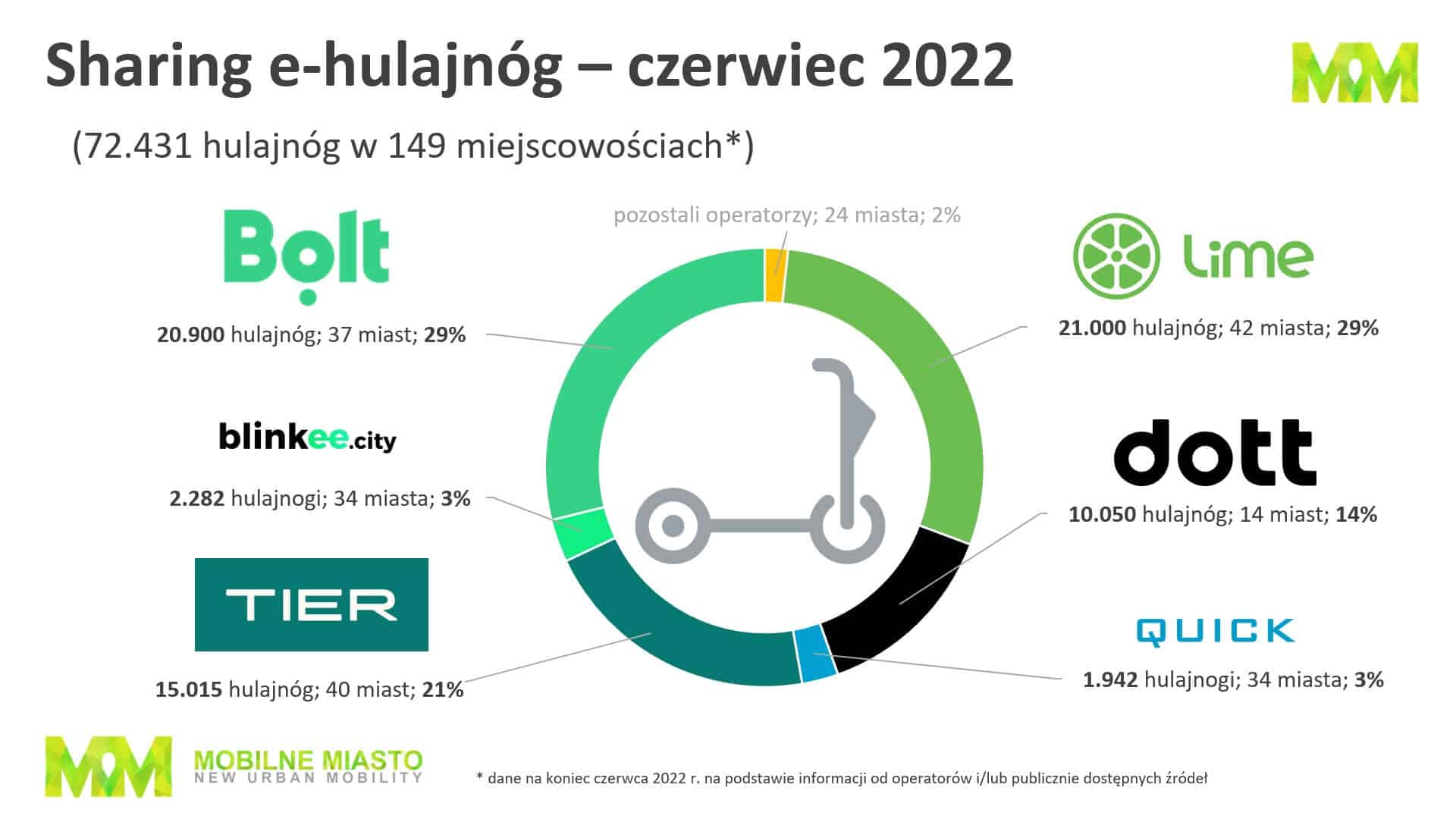 Hulajnogi - sharing - czerwiec 2022