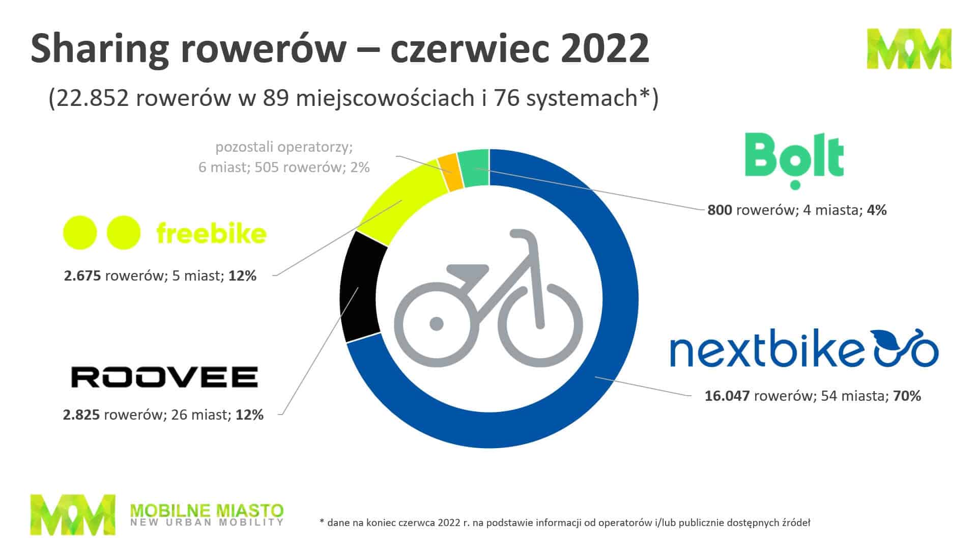 Bike sharing w Polsce - czerwiec 2022 r.