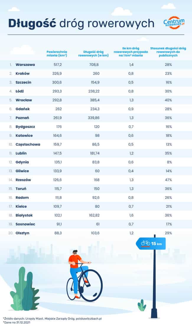 Długość dróg rowerowych w miastach w Polsce - tabelka