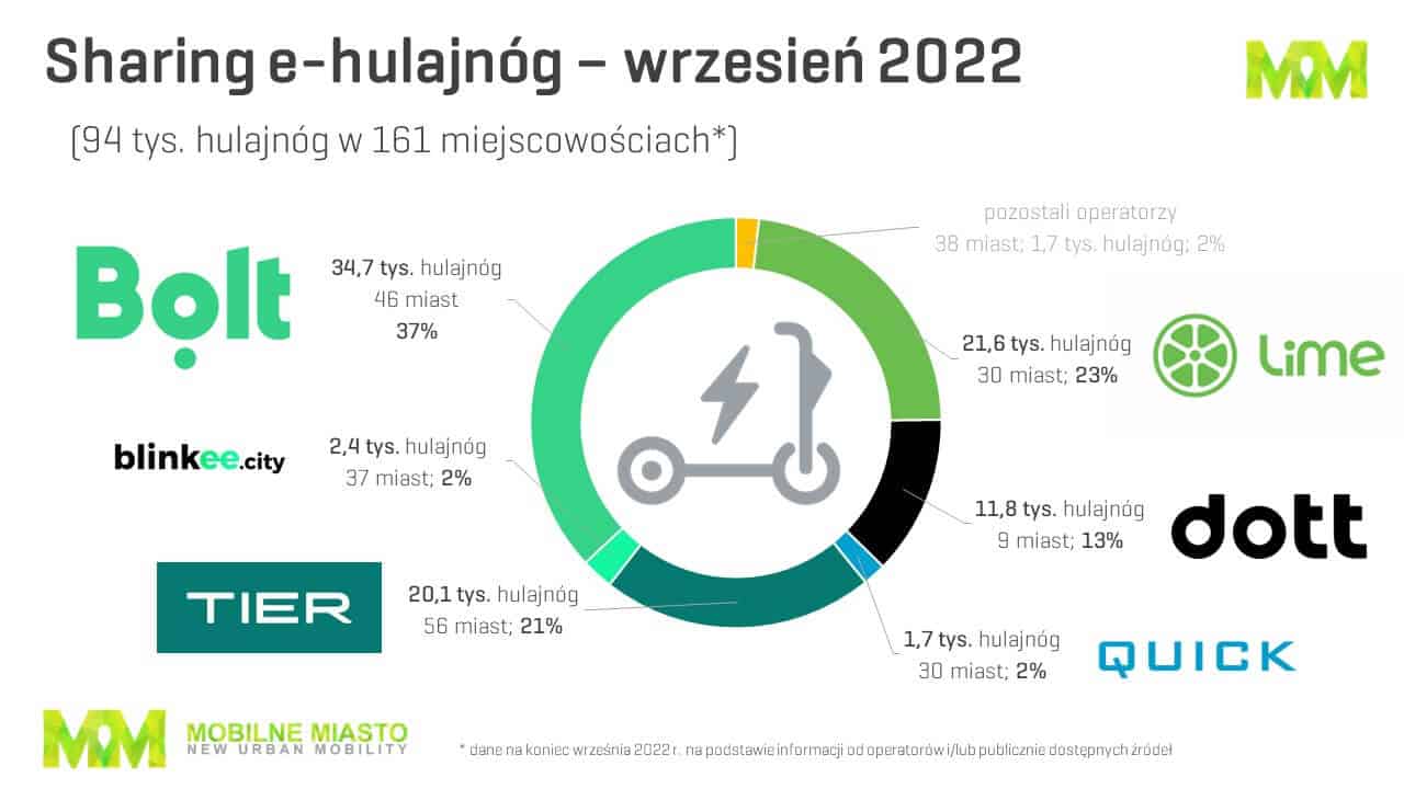 Infografika - rynek współdzielonych e-hulajnóg w Polsce - wrzesień 2022