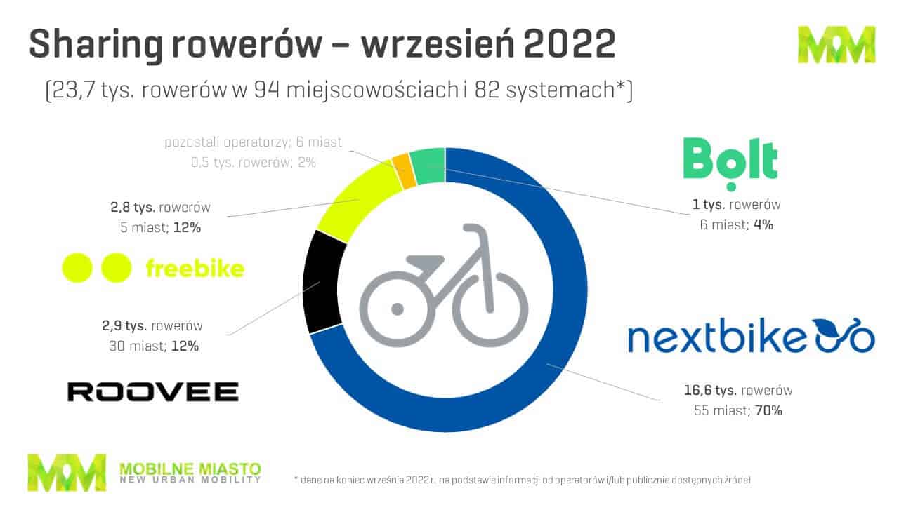 Infografika - rynek współdzielonych rowerów w Polsce - wrzesień 2022