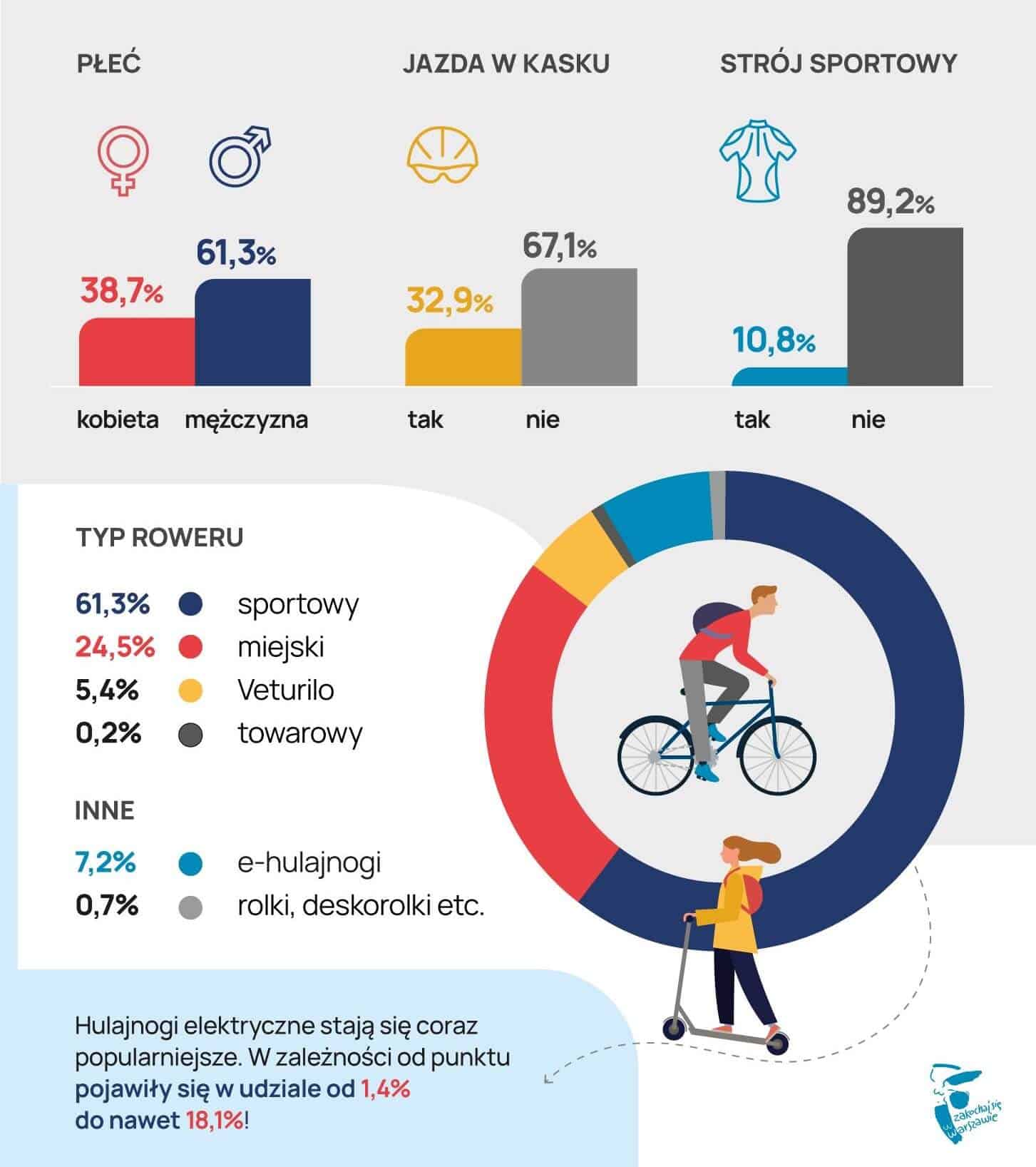 Hulajnogi elektryczne to średnio 7 proc. ruchu rowerowego w Warszawie