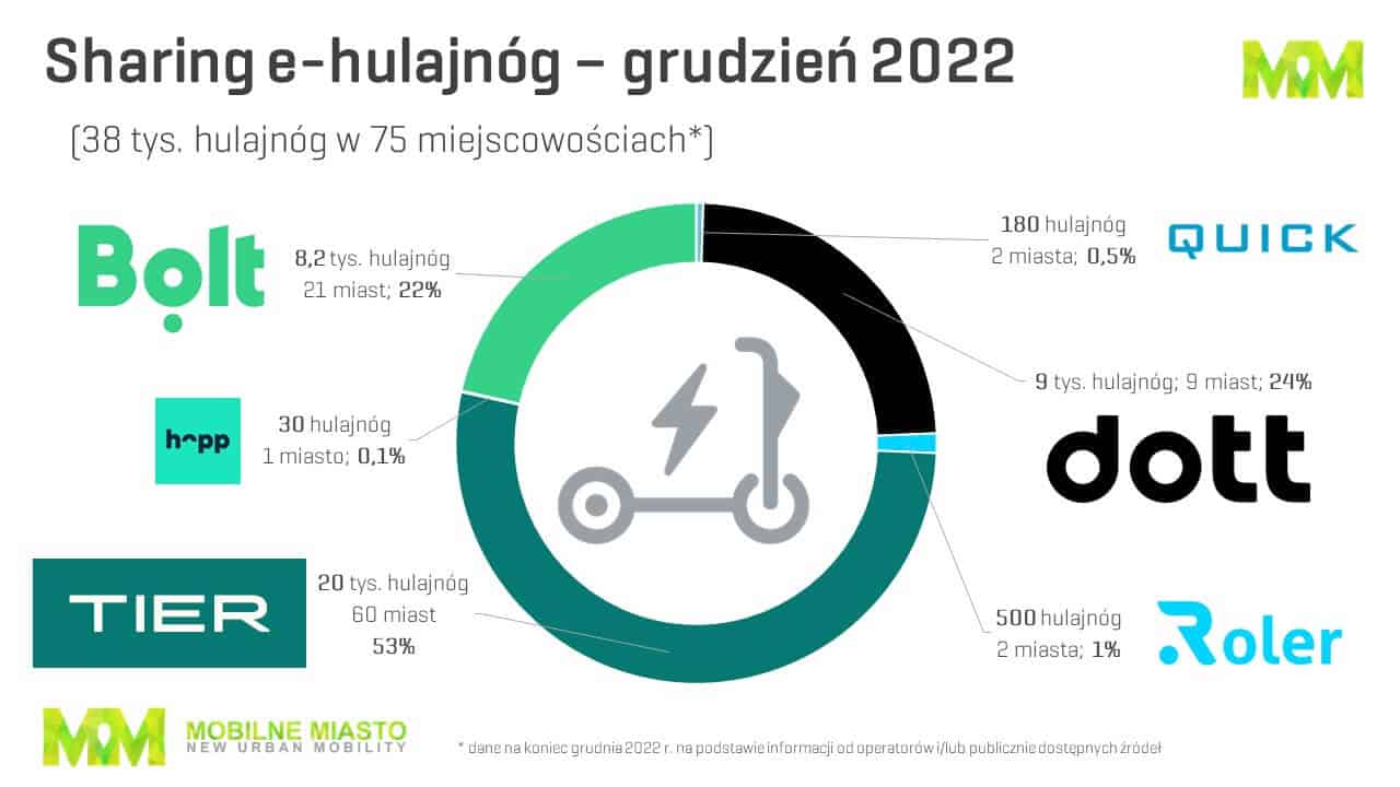 Elektryczne hulajnogi - sharing - 4. kwartał 2022 r. 