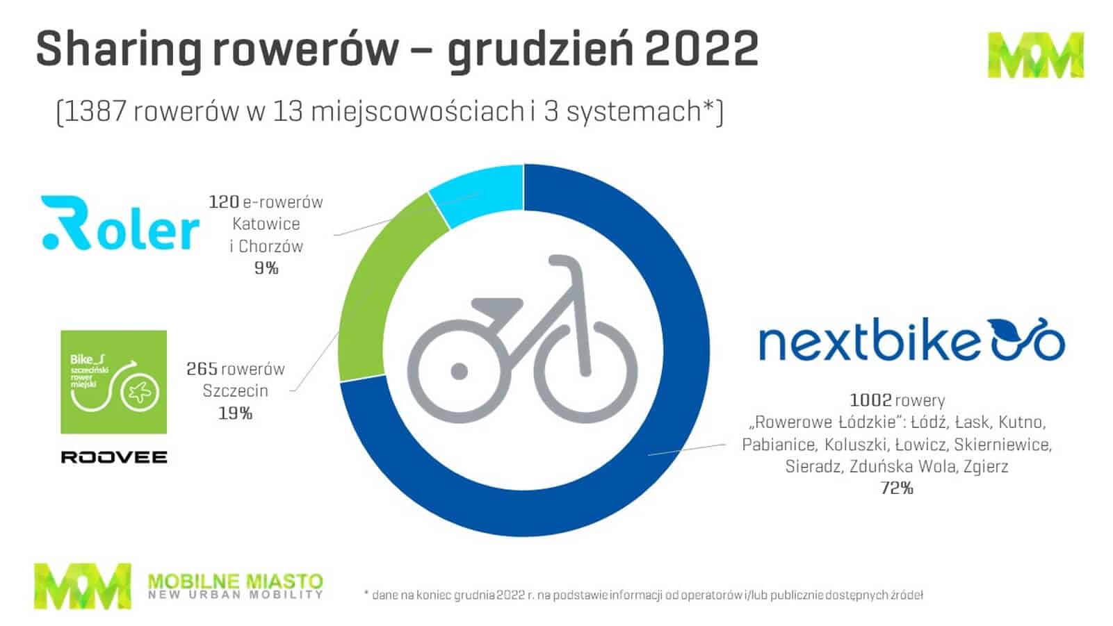 Bike sharing - Polska - 4 kwartał 2022 r.
