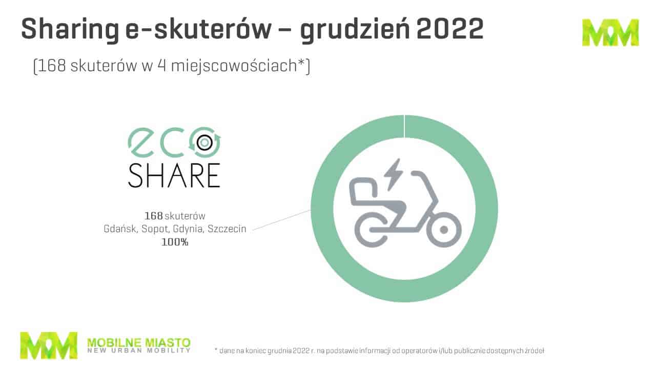 Skutery- sharing - Polska - 4. kwartał 2022 roku