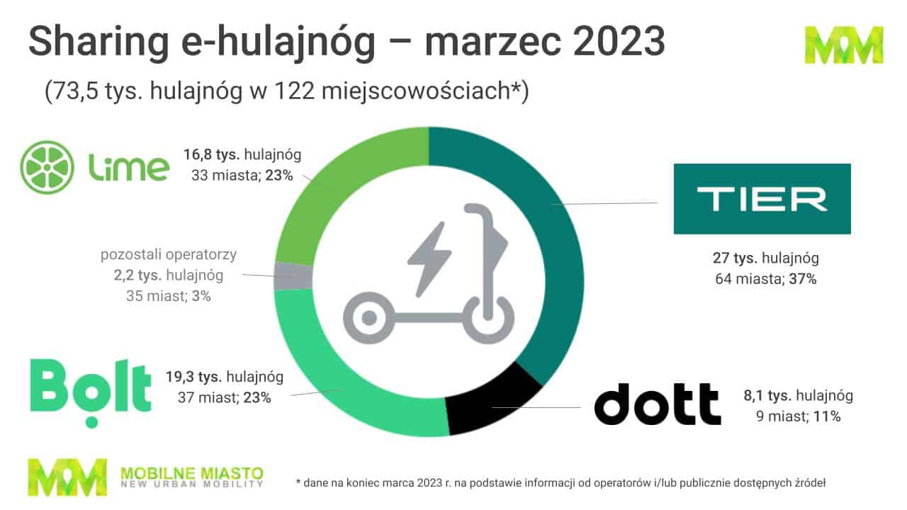 Elektryczne hulajnogi - sharing - 1 kwartał 2023