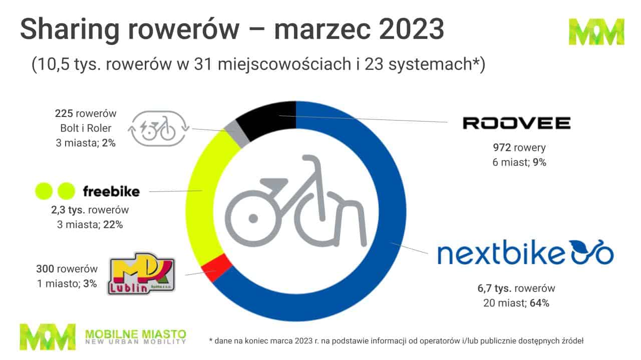 Rowery – bike sharing – Polska. Pierwszy kwartał 2023 roku