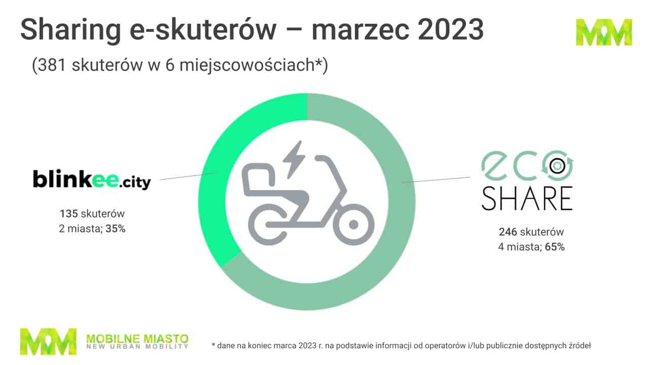 Skutery - sharing - Polska - pierwszy kwartał 2023