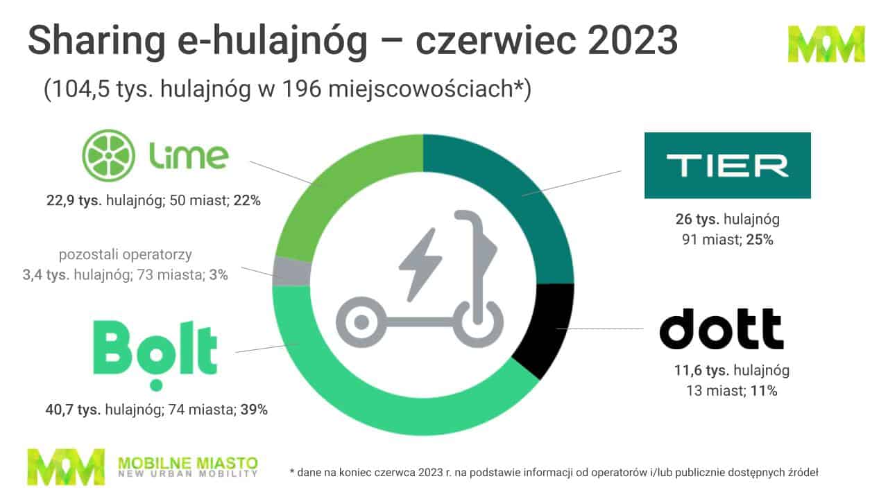 Hulajnogi elektryczne - sharing - 2 kwartał 2023