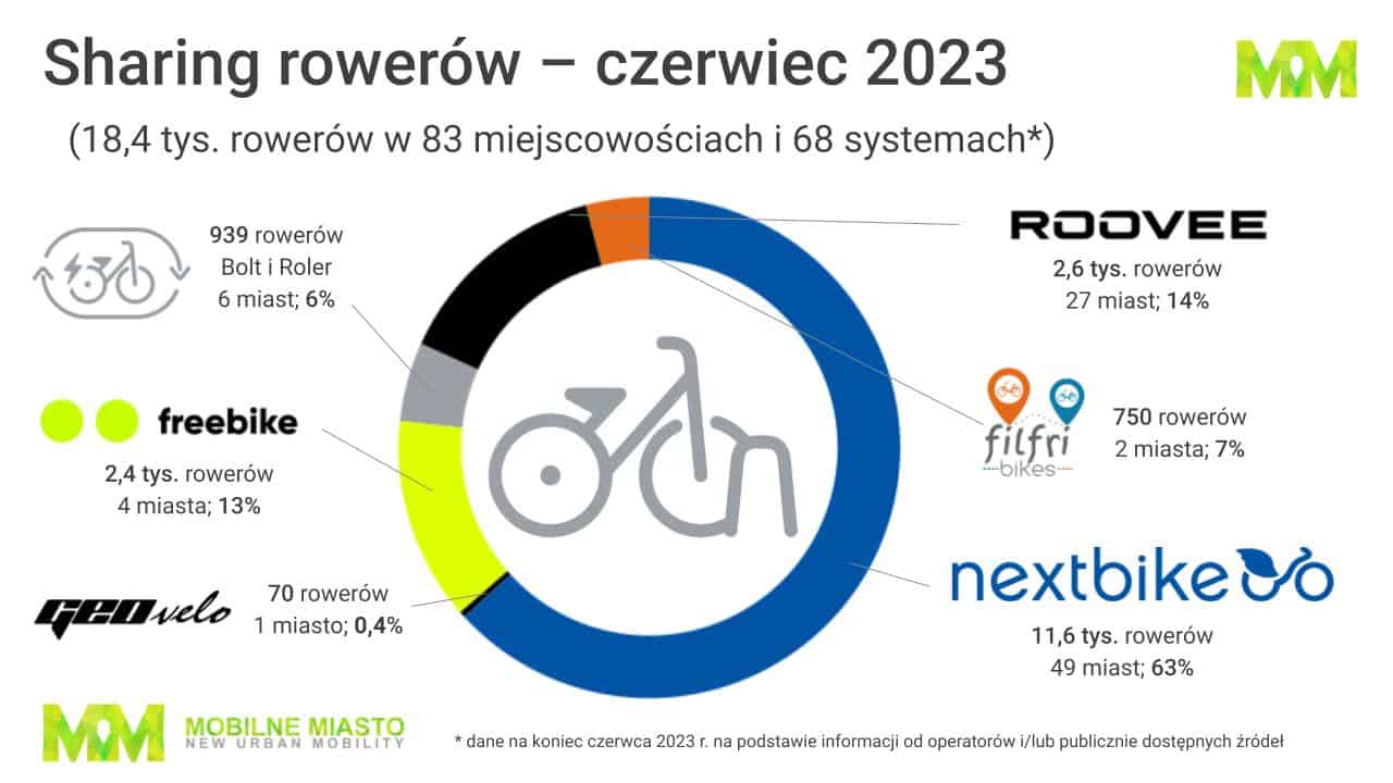 Bike sharing - Polska - czerwiec 2023