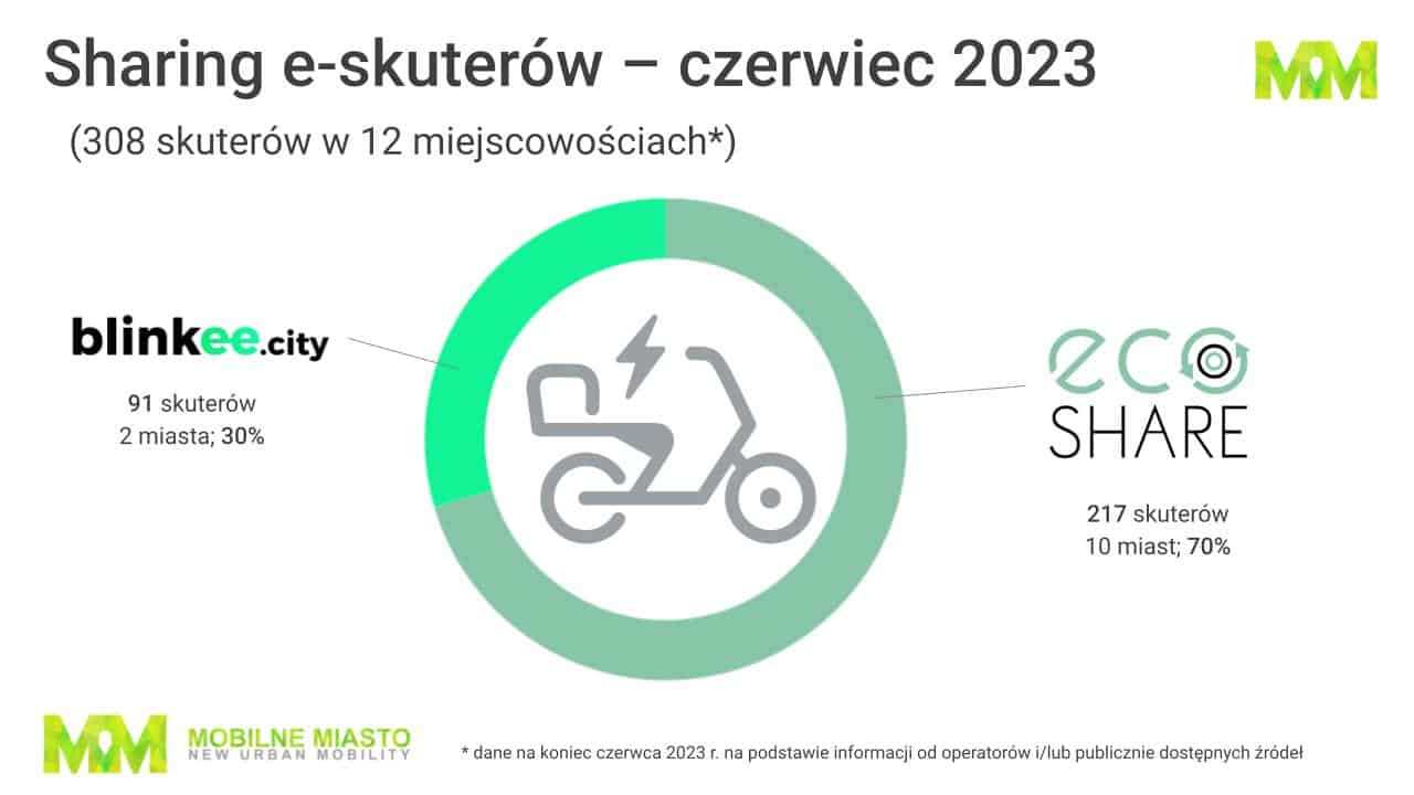 Skutery sharing Polska - 2 kwartał 2023