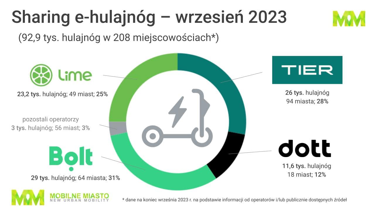 Infografika - elektryczne hulajnogi - sharing - Polska - trzeci kwartał 2023