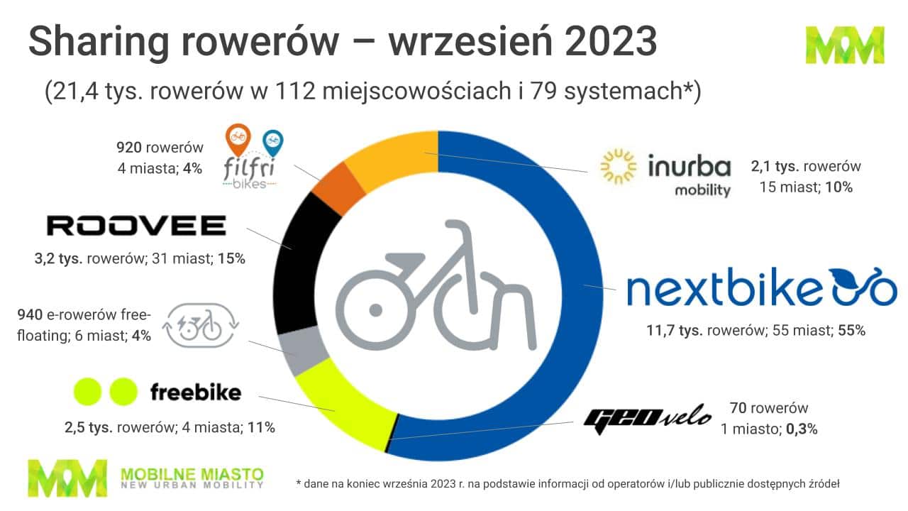 Bike sharing - Polska - 3 kwartał 2023