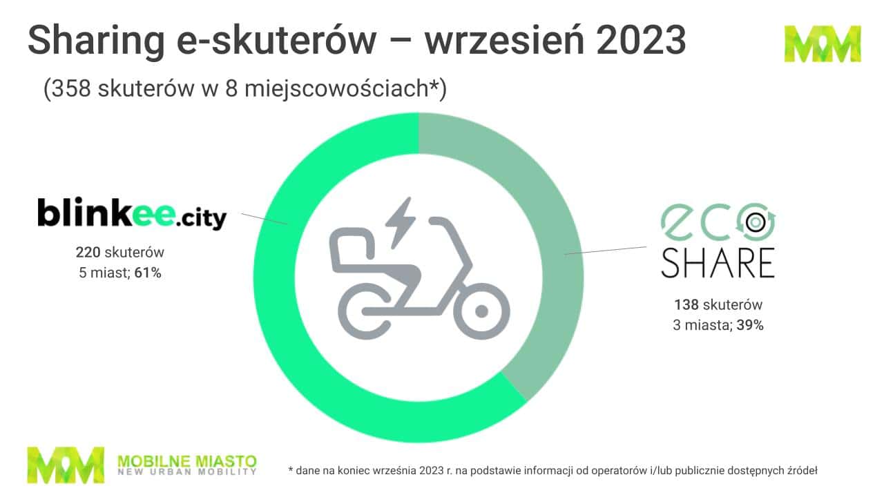 Skutery - sharing - Polska - trzeci kwartał 2023