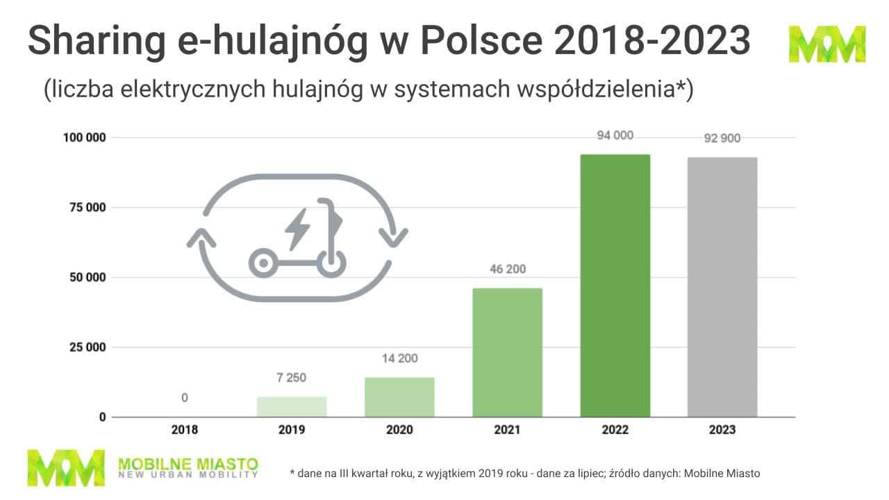 Infografika: e-hulajnogi sharingowe w Polsce 2018-2023