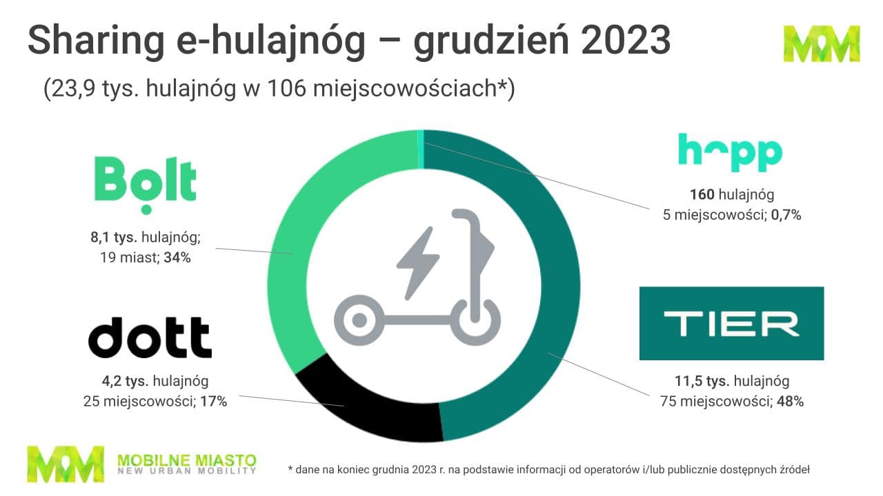 Hulajnogi elektryczne - sharing - grudzień 2022