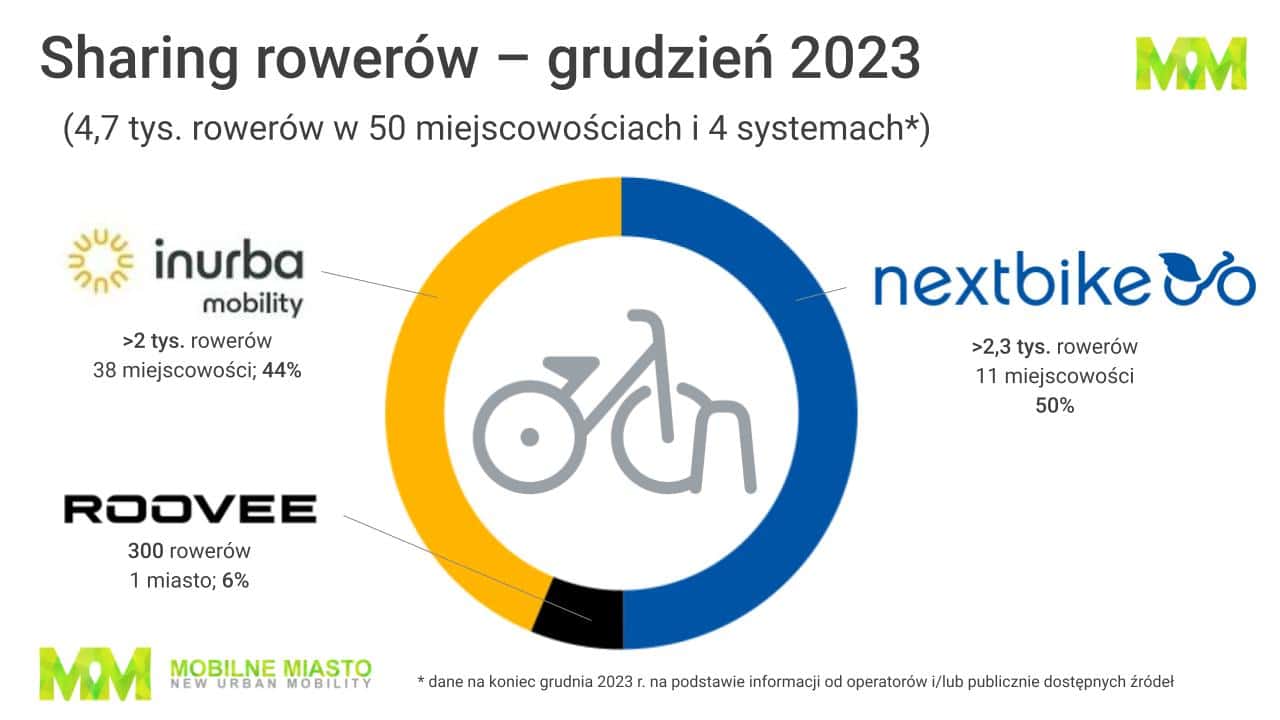 Rowery - bike sharnig - czwarty kwartał 2023 roku
