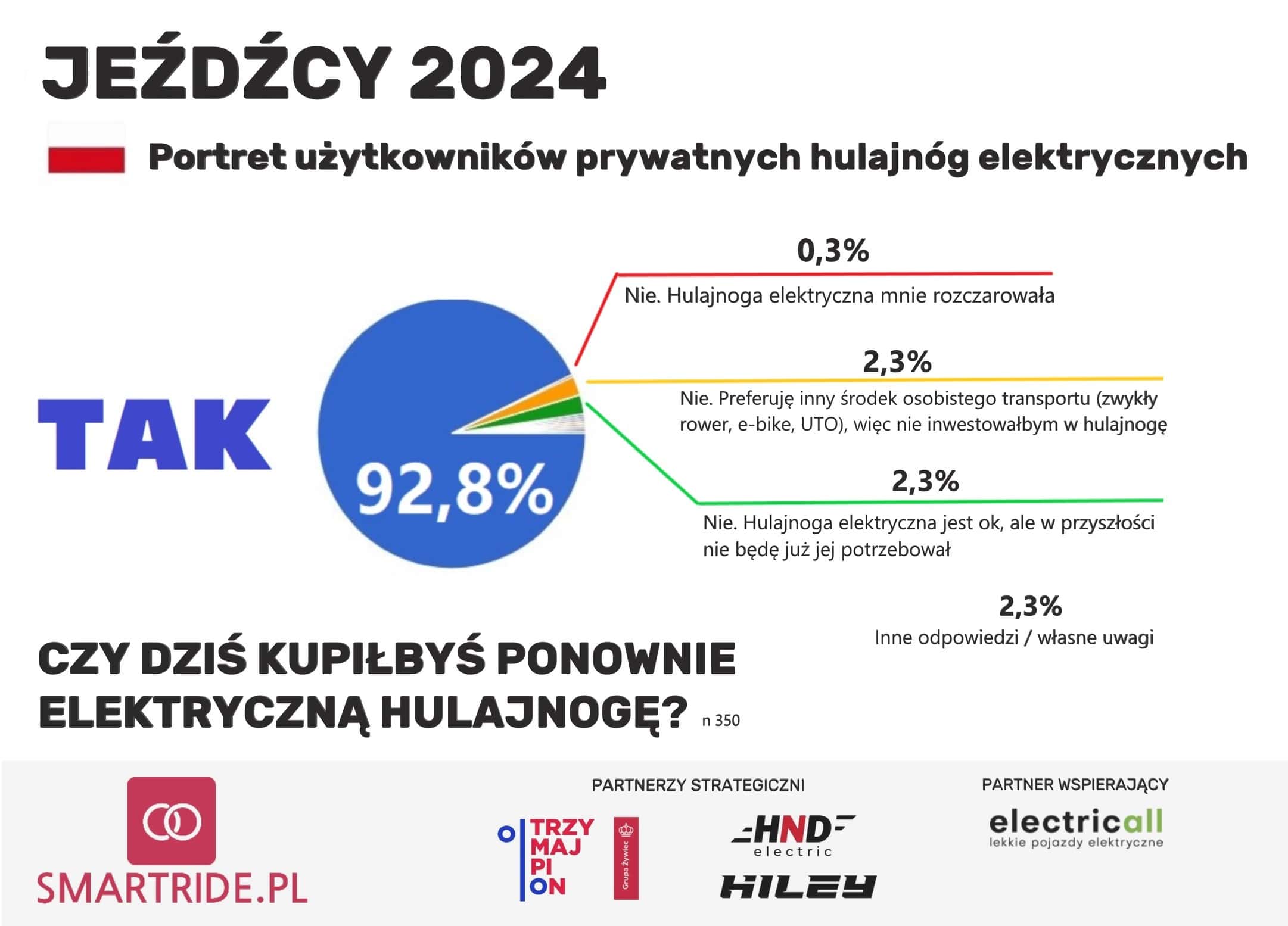 Infografika: Czy dziś kupiłbyś ponownie elektryczną hulajnogę? Badanie "Jeźdźcy 2024"