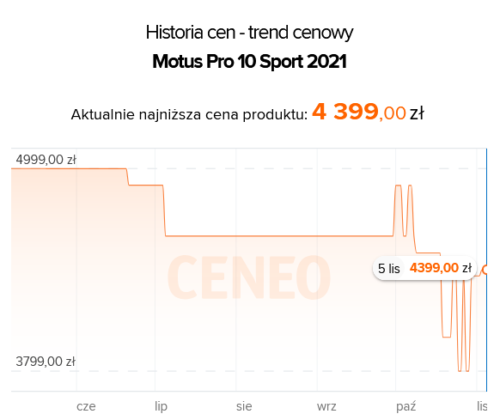 Hulajnoga elektryczna przed Black Friday 2024 - historia cen Motus Pro 10 Sport 2021