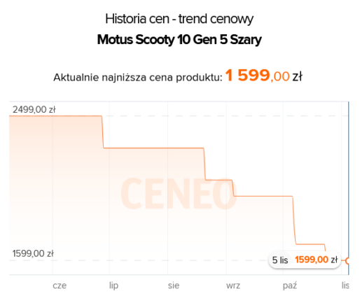 Kiedy najlepiej kupić hulajnogę elektryczną - historia cen Motus Scooty 10 Gen 5