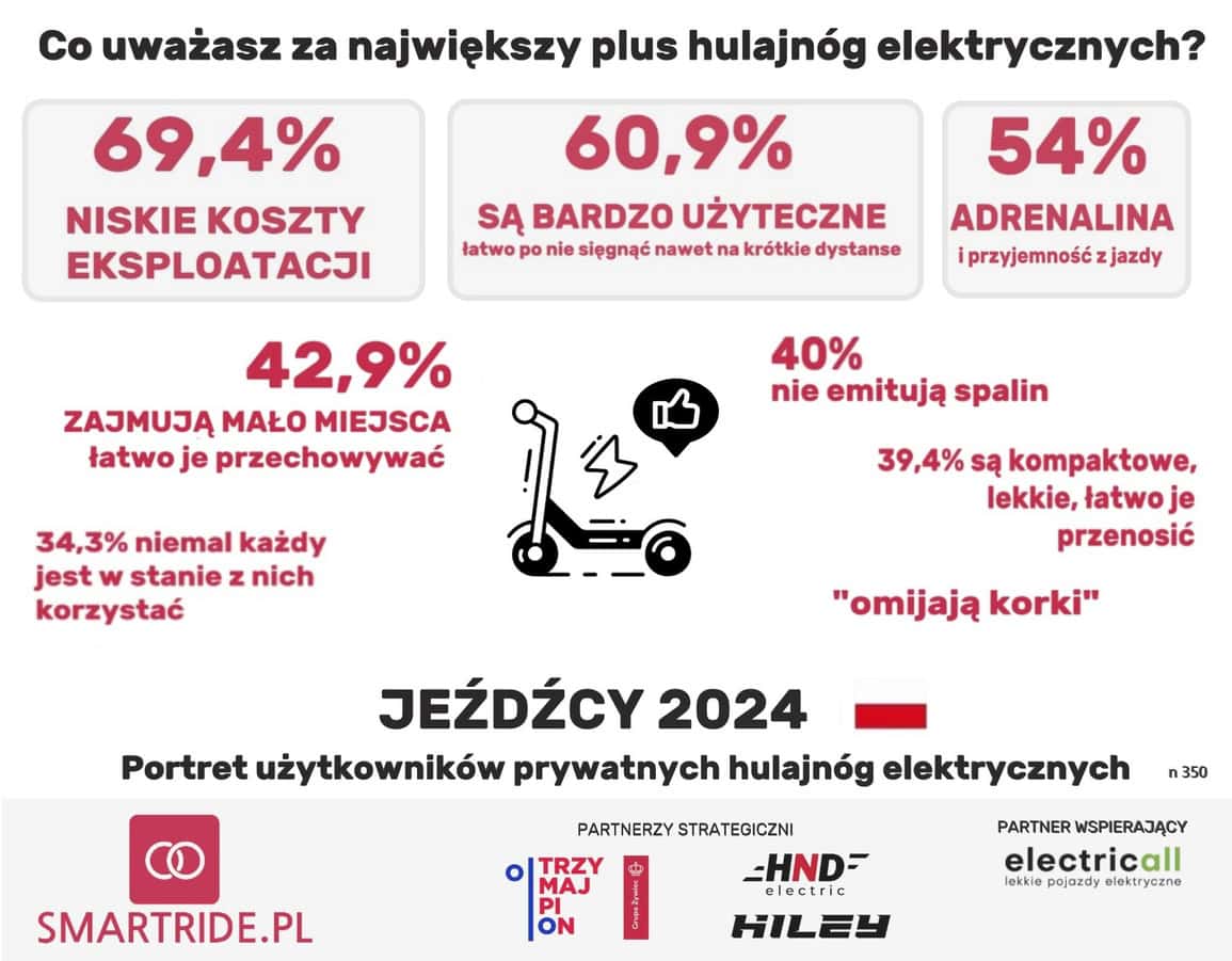 Największe plusy elektrycznych hulajnóg - badanie sondaż Jeźdźcy 2024