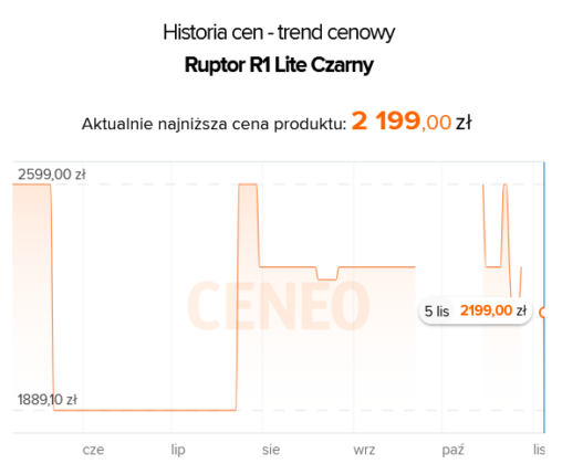 Kiedy najlepiej kupić hulajnogę elektryczną - historia cen Ruptor R1 Lite