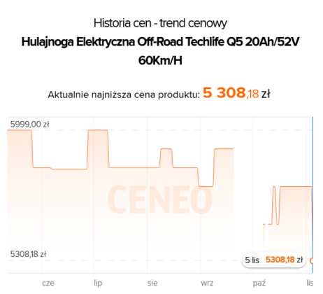 Hulajnoga elektryczna przed Black Weeks - Techlife Q5 - historia ceny