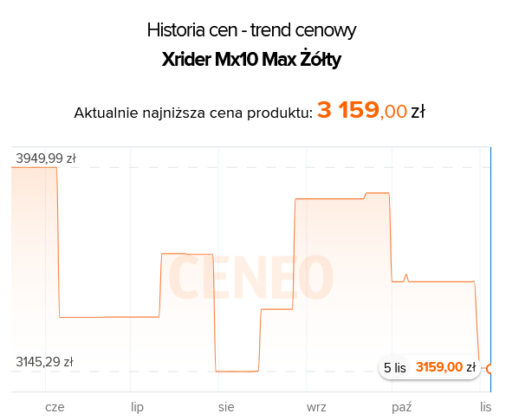 Kiedy najlepiej kupić hulajnogę elektryczną - historia cen Xrider MX10 Max